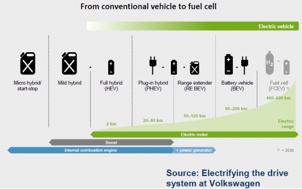 Different hybrid vehicles