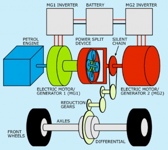 Different hybrid vehicles