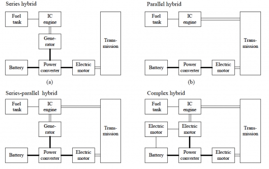 Different hybrid vehicles