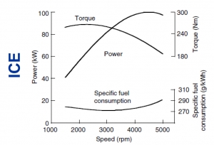 Different hybrid vehicles