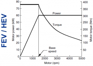 Different hybrid vehicles